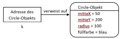 Methodenaufruf